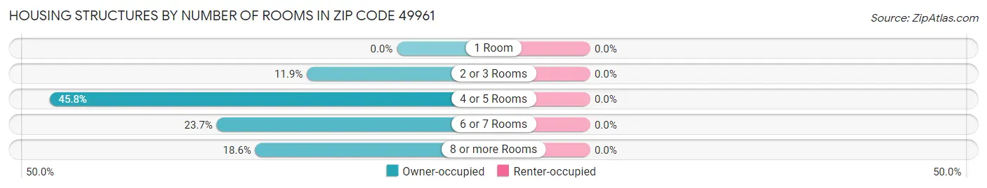Housing Structures by Number of Rooms in Zip Code 49961