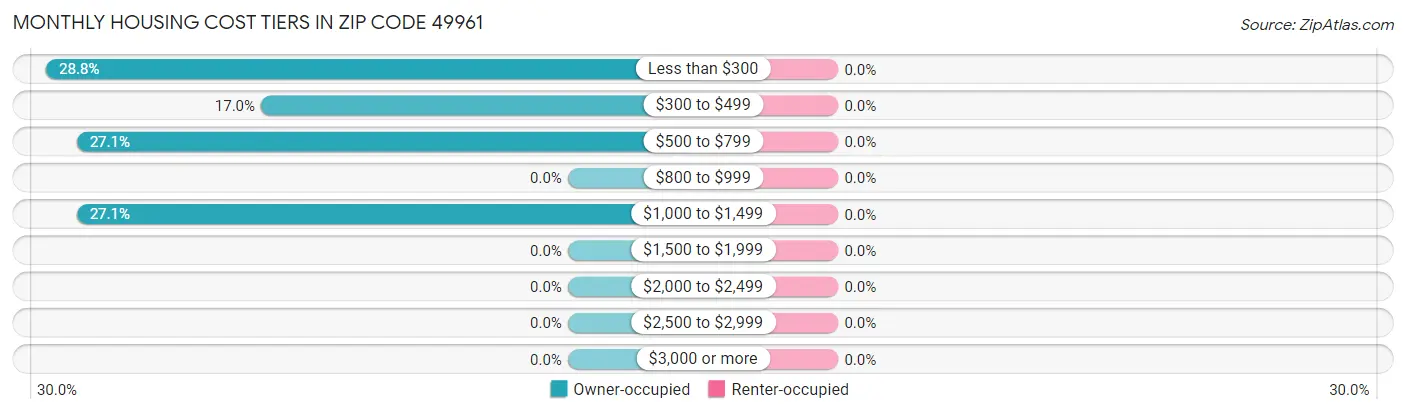 Monthly Housing Cost Tiers in Zip Code 49961