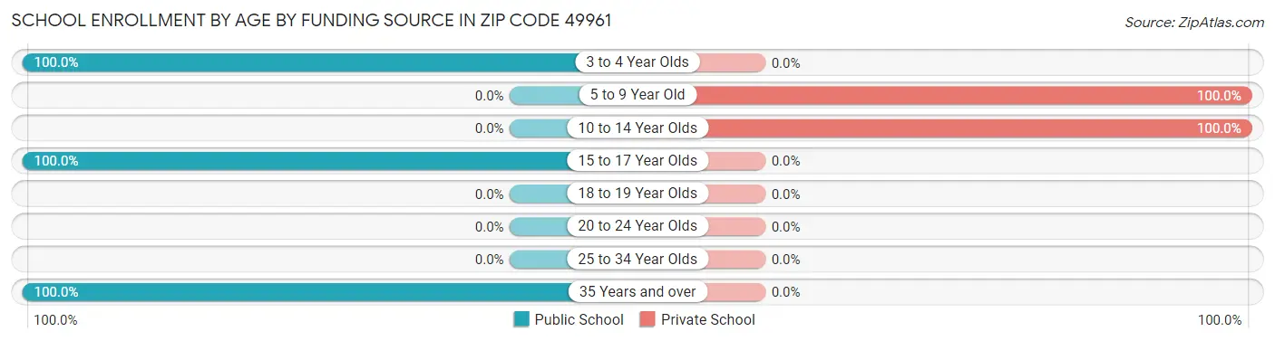 School Enrollment by Age by Funding Source in Zip Code 49961