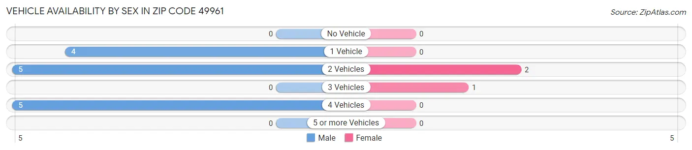 Vehicle Availability by Sex in Zip Code 49961