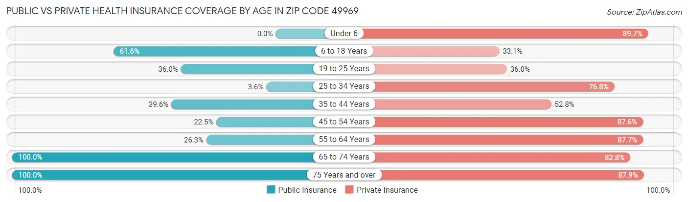 Public vs Private Health Insurance Coverage by Age in Zip Code 49969
