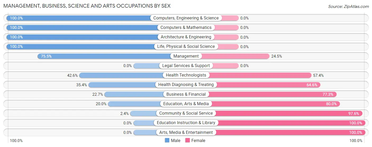 Management, Business, Science and Arts Occupations by Sex in Zip Code 50001