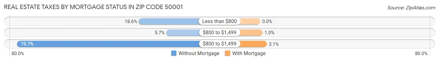 Real Estate Taxes by Mortgage Status in Zip Code 50001