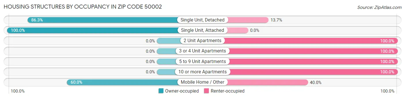 Housing Structures by Occupancy in Zip Code 50002