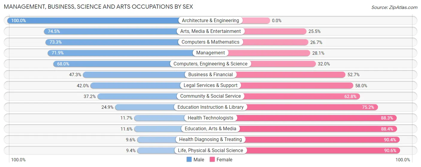 Management, Business, Science and Arts Occupations by Sex in Zip Code 50003
