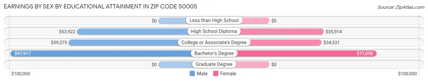 Earnings by Sex by Educational Attainment in Zip Code 50005