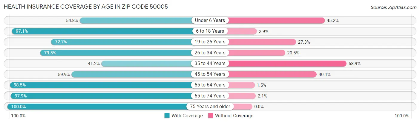 Health Insurance Coverage by Age in Zip Code 50005