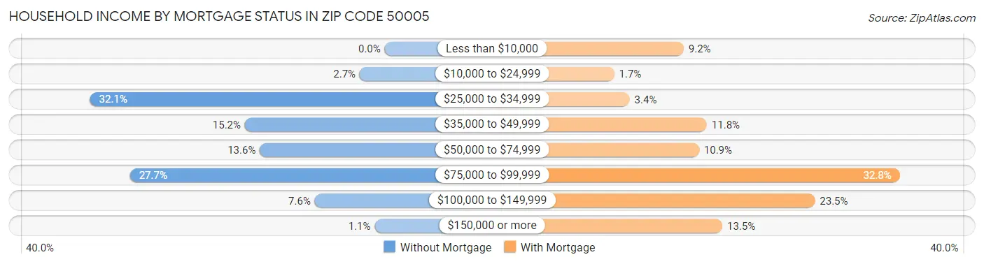 Household Income by Mortgage Status in Zip Code 50005