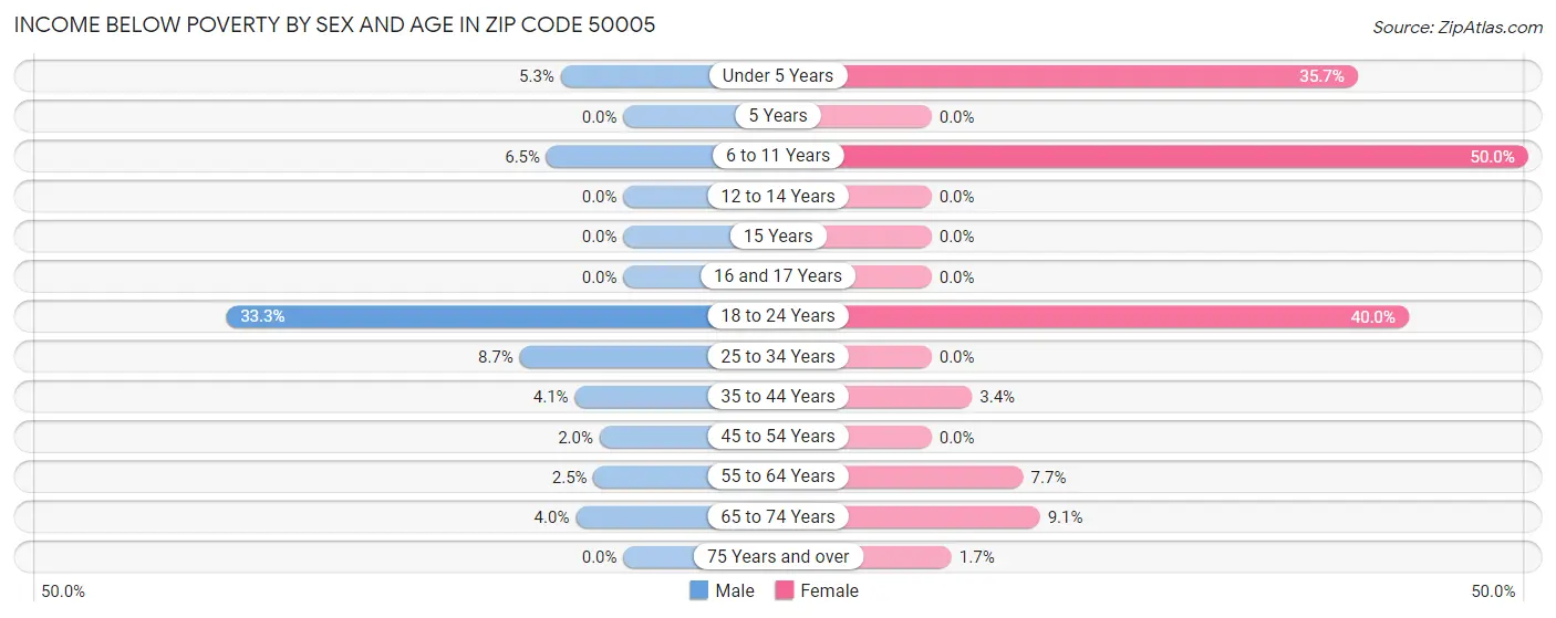 Income Below Poverty by Sex and Age in Zip Code 50005