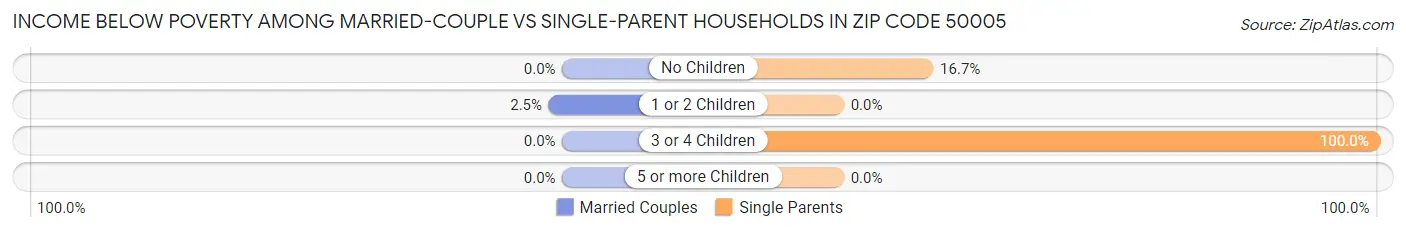 Income Below Poverty Among Married-Couple vs Single-Parent Households in Zip Code 50005