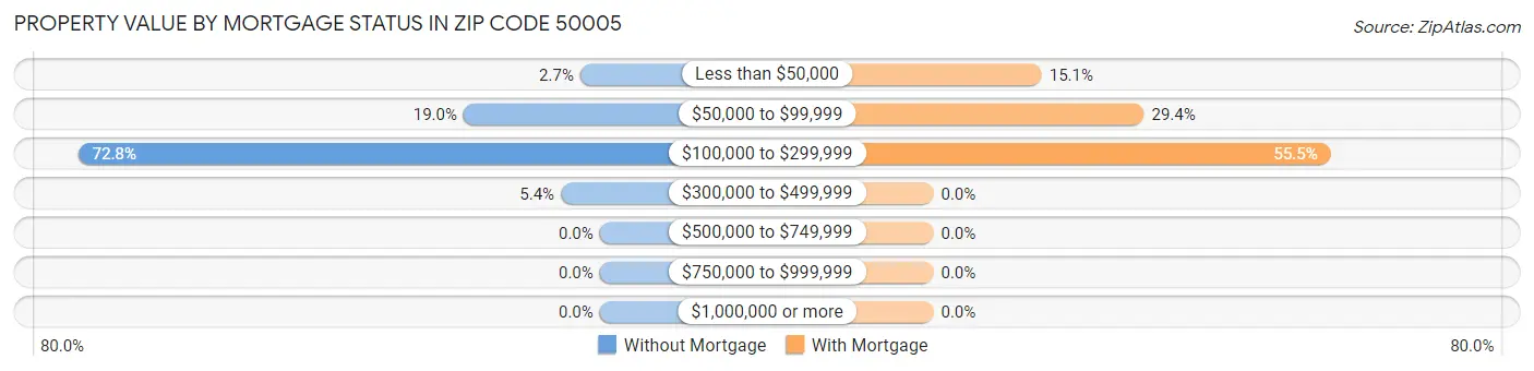 Property Value by Mortgage Status in Zip Code 50005