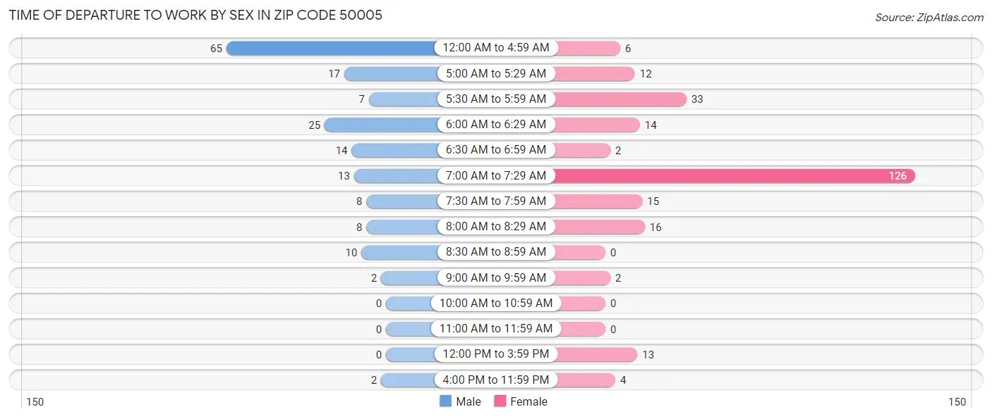 Time of Departure to Work by Sex in Zip Code 50005
