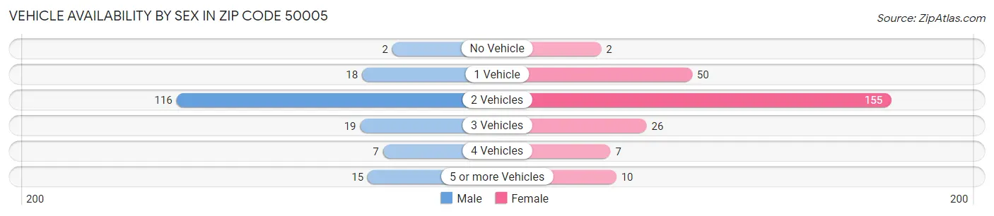 Vehicle Availability by Sex in Zip Code 50005