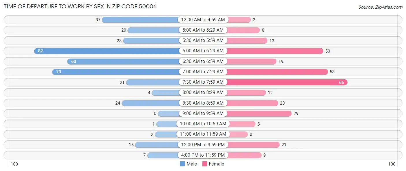 Time of Departure to Work by Sex in Zip Code 50006