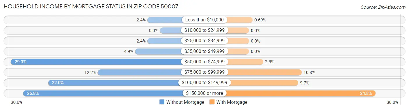 Household Income by Mortgage Status in Zip Code 50007