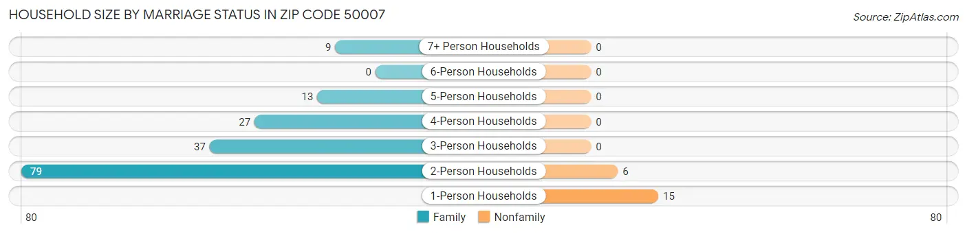 Household Size by Marriage Status in Zip Code 50007