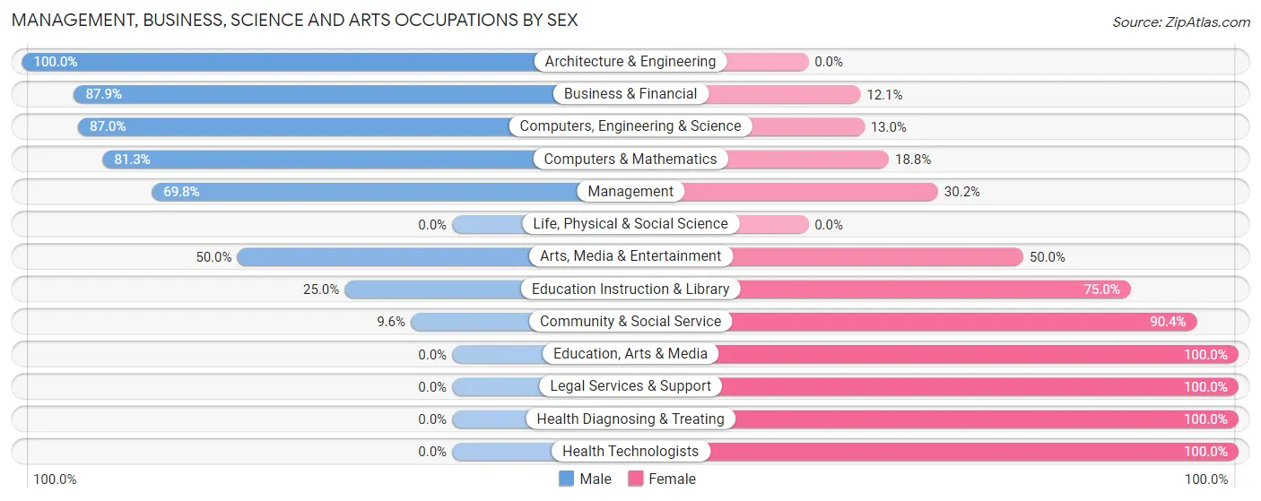 Management, Business, Science and Arts Occupations by Sex in Zip Code 50007