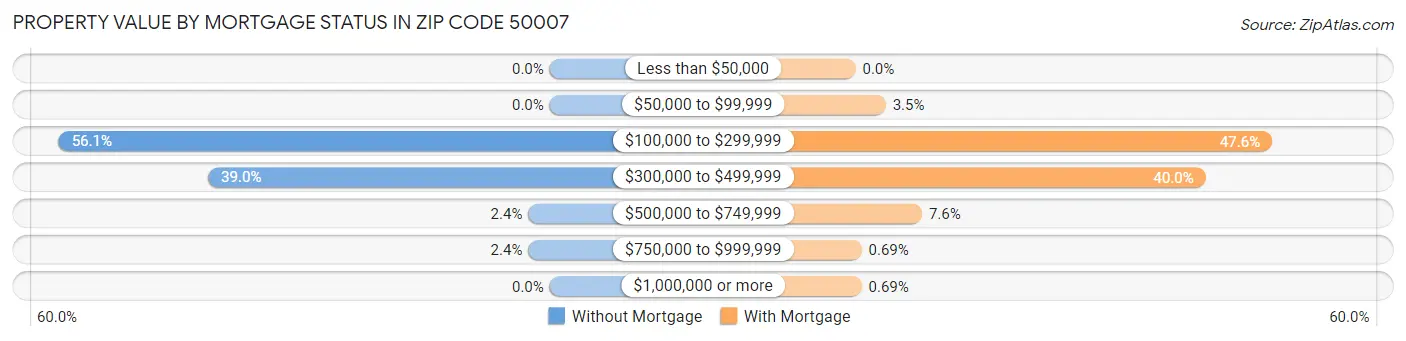 Property Value by Mortgage Status in Zip Code 50007