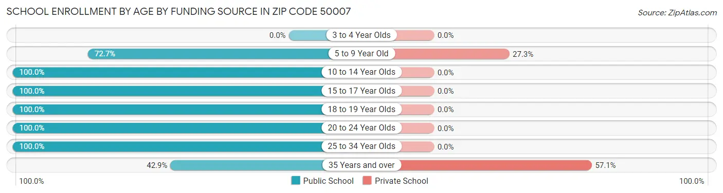 School Enrollment by Age by Funding Source in Zip Code 50007
