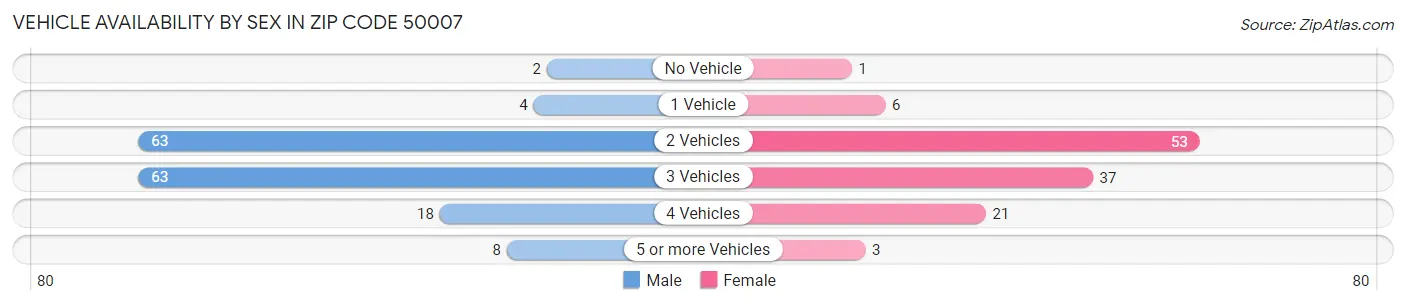 Vehicle Availability by Sex in Zip Code 50007