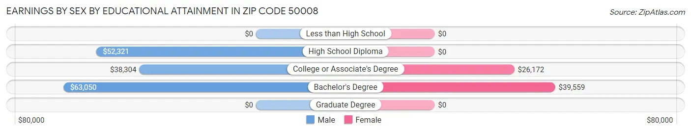 Earnings by Sex by Educational Attainment in Zip Code 50008