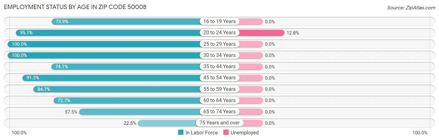 Employment Status by Age in Zip Code 50008