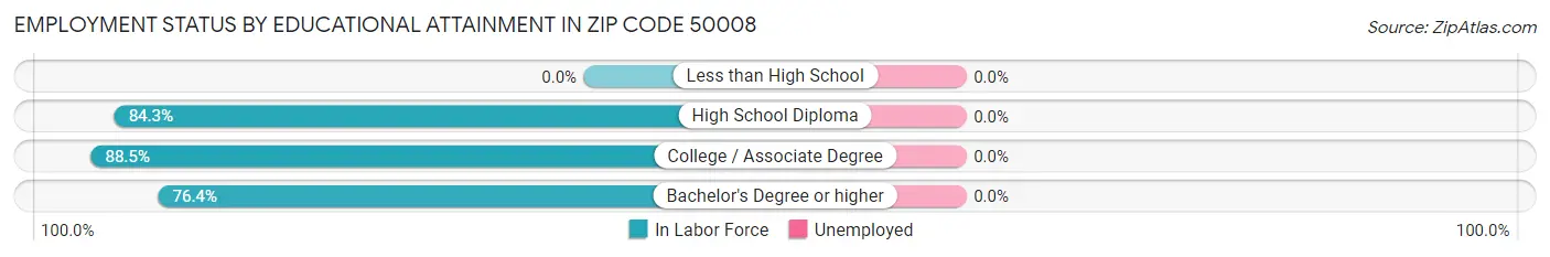 Employment Status by Educational Attainment in Zip Code 50008