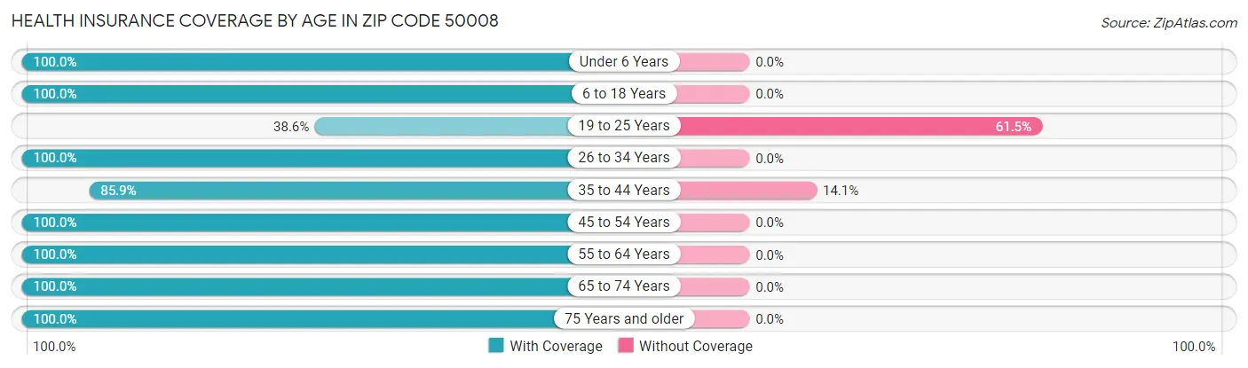 Health Insurance Coverage by Age in Zip Code 50008