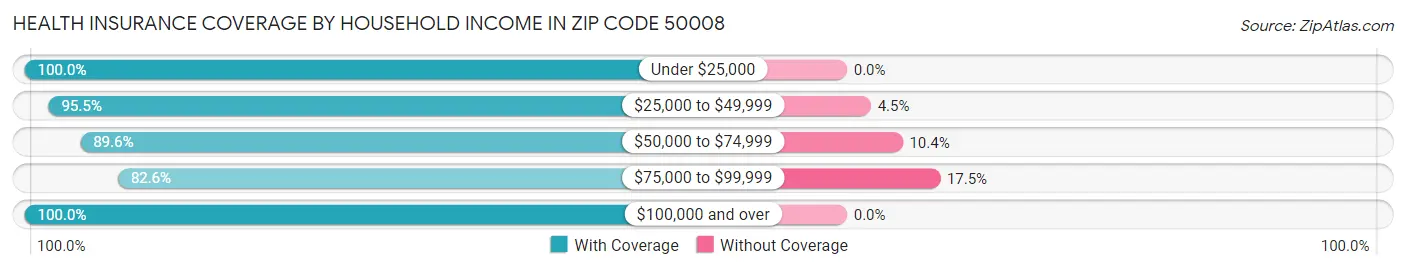 Health Insurance Coverage by Household Income in Zip Code 50008