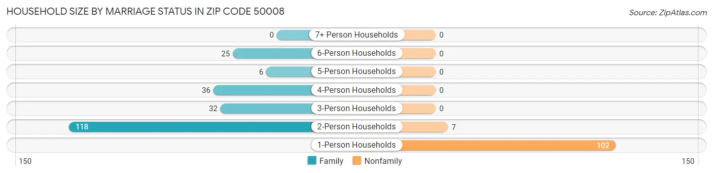 Household Size by Marriage Status in Zip Code 50008