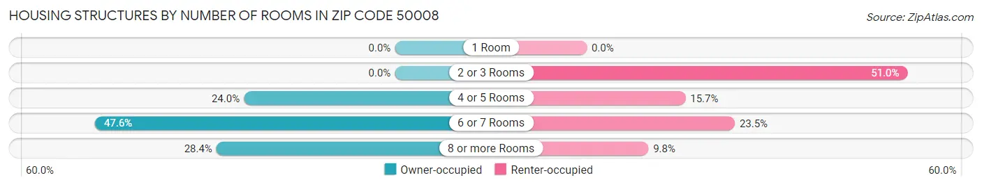 Housing Structures by Number of Rooms in Zip Code 50008