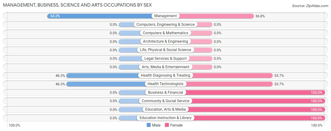 Management, Business, Science and Arts Occupations by Sex in Zip Code 50008