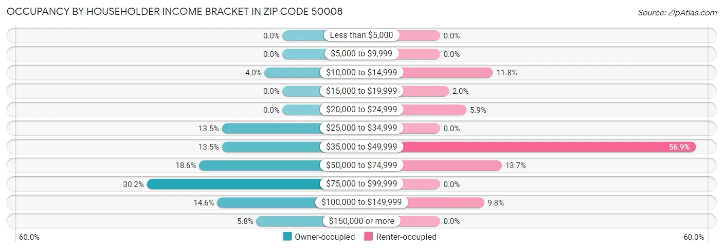 Occupancy by Householder Income Bracket in Zip Code 50008
