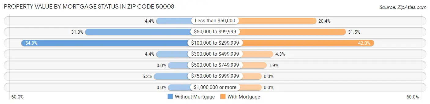Property Value by Mortgage Status in Zip Code 50008