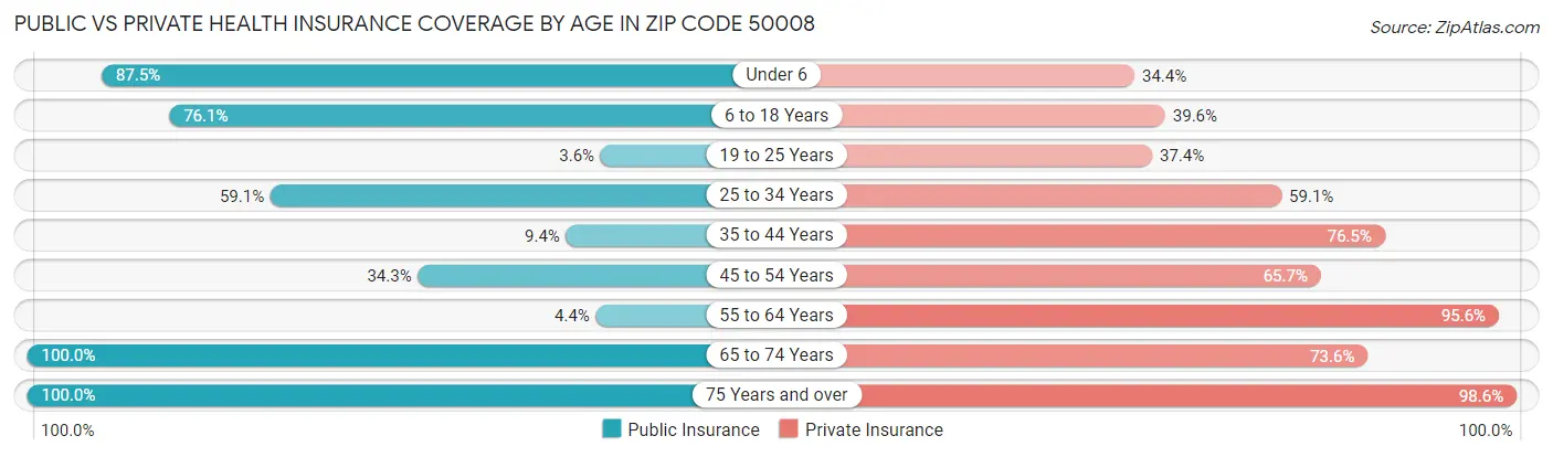 Public vs Private Health Insurance Coverage by Age in Zip Code 50008