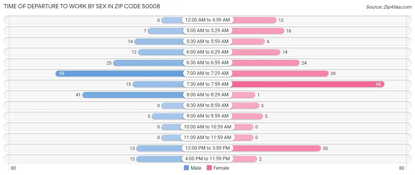 Time of Departure to Work by Sex in Zip Code 50008