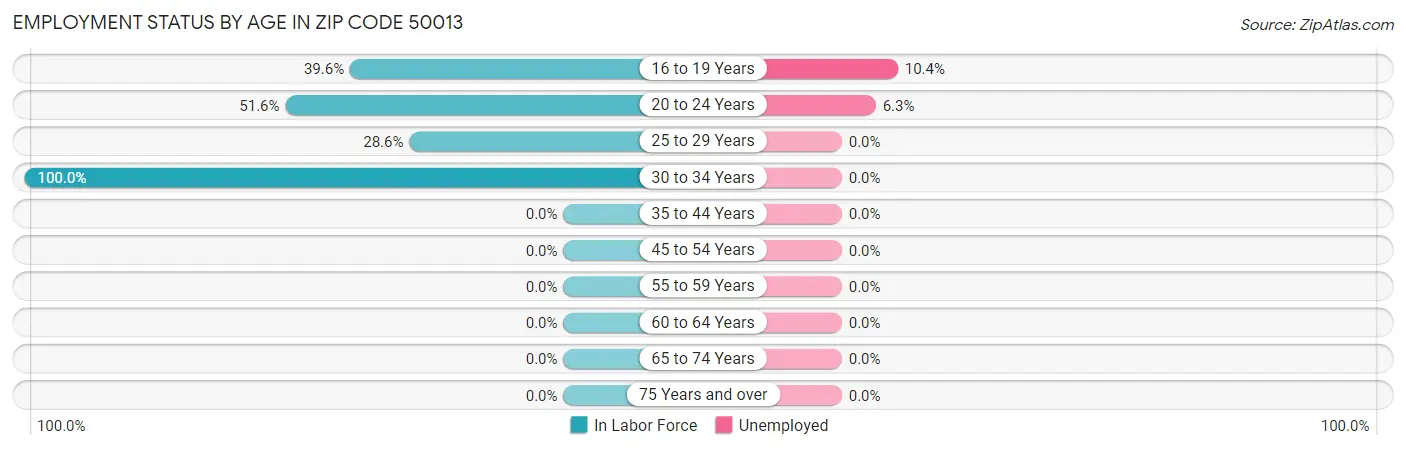 Employment Status by Age in Zip Code 50013
