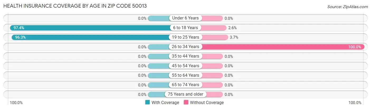 Health Insurance Coverage by Age in Zip Code 50013