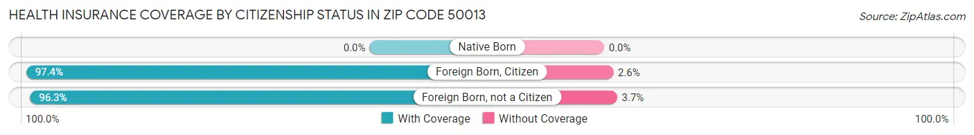Health Insurance Coverage by Citizenship Status in Zip Code 50013