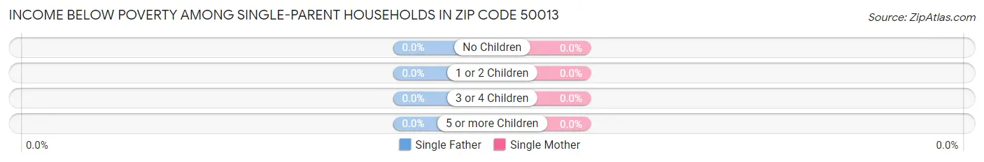 Income Below Poverty Among Single-Parent Households in Zip Code 50013