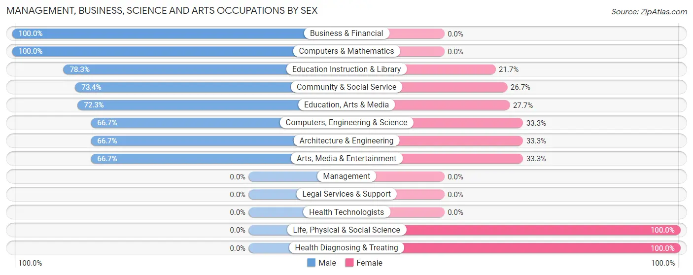 Management, Business, Science and Arts Occupations by Sex in Zip Code 50013