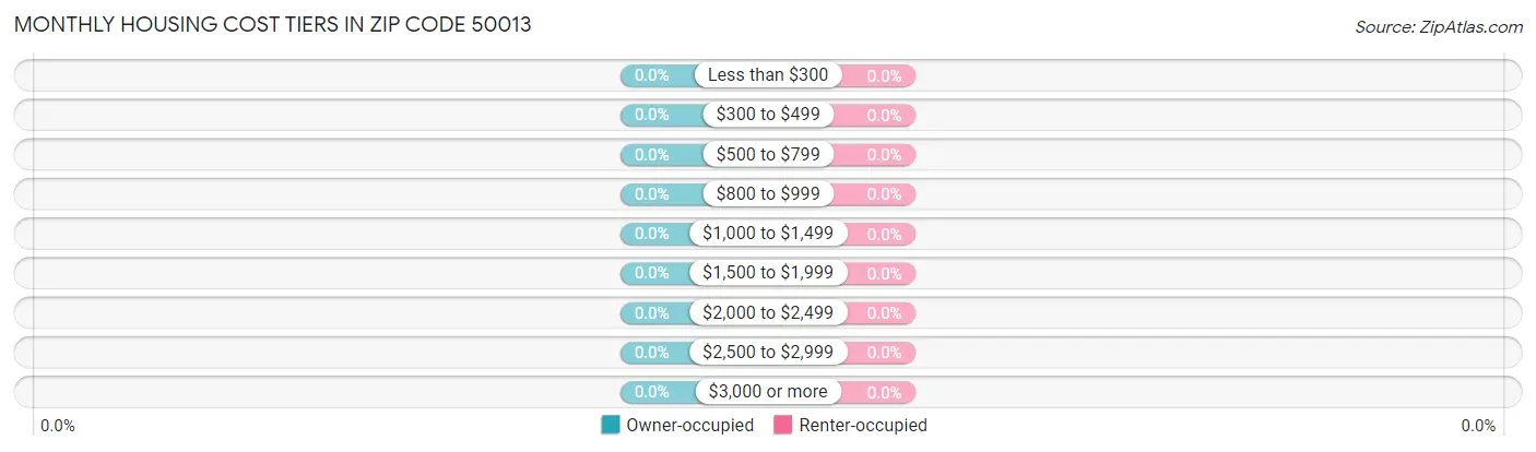 Monthly Housing Cost Tiers in Zip Code 50013