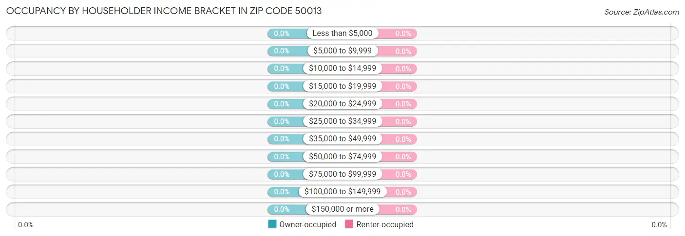 Occupancy by Householder Income Bracket in Zip Code 50013