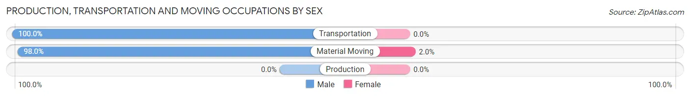 Production, Transportation and Moving Occupations by Sex in Zip Code 50013
