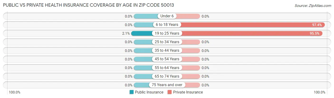 Public vs Private Health Insurance Coverage by Age in Zip Code 50013