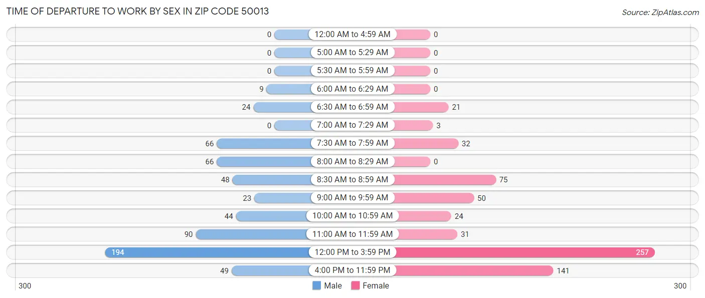 Time of Departure to Work by Sex in Zip Code 50013