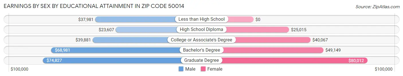Earnings by Sex by Educational Attainment in Zip Code 50014