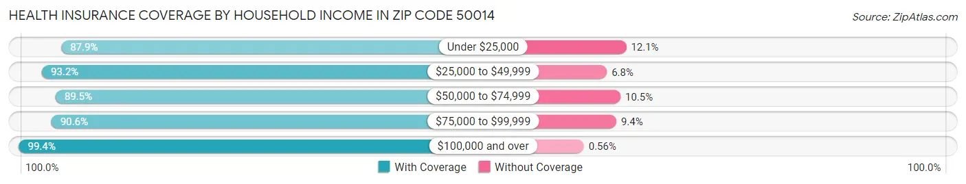 Health Insurance Coverage by Household Income in Zip Code 50014
