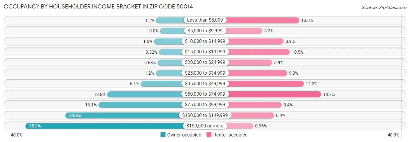 Occupancy by Householder Income Bracket in Zip Code 50014