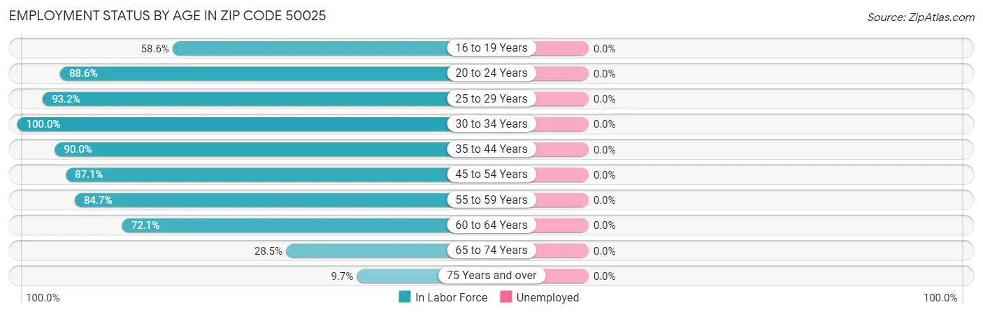 Employment Status by Age in Zip Code 50025